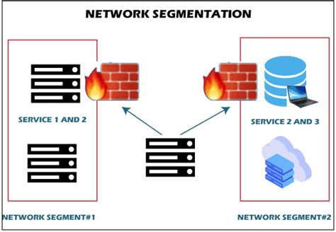 network segmentation javatpoint