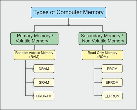 Krishna Stechub Computer Memory