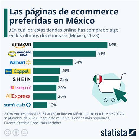 grafico donde compran  los mexicanos statista