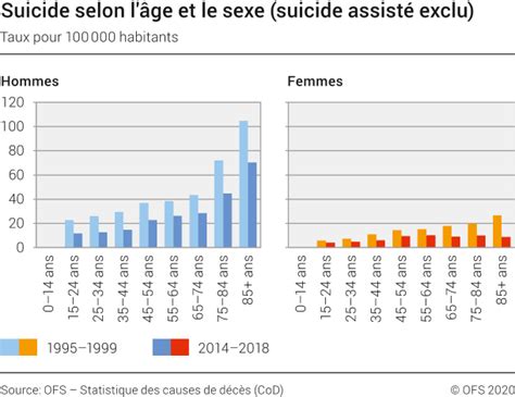 suicide selon l âge et le sexe suicide assisté exclu 1995 2018