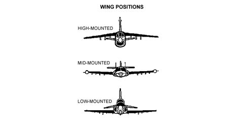 konfigurasi sayap pesawat high wing mid wing  wing