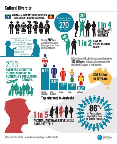 face the facts cultural diversity australian human rights commission