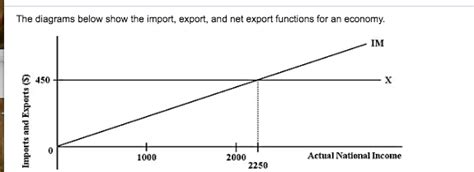 solved  diagrams  show  import export  net cheggcom