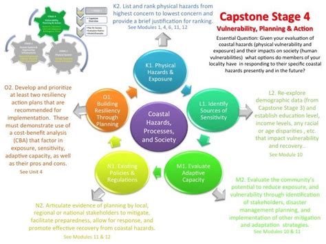 capstone project stage