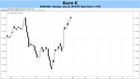 euro forecast euro unlikely to find a lifeline in ecb this week