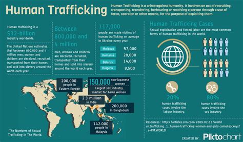 Statistics Human Trafficking