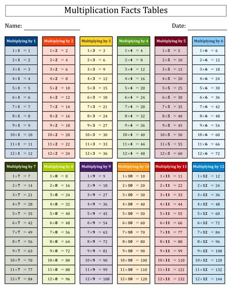 multiplication facts chart   printable worksheet