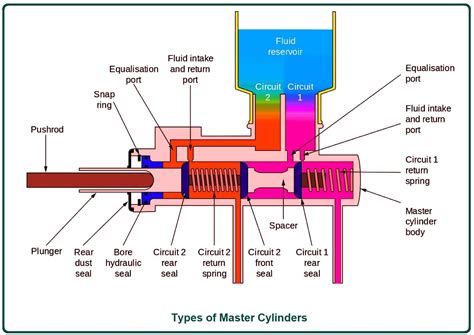 master cylinder types  master cylinders working principle  master cylinders