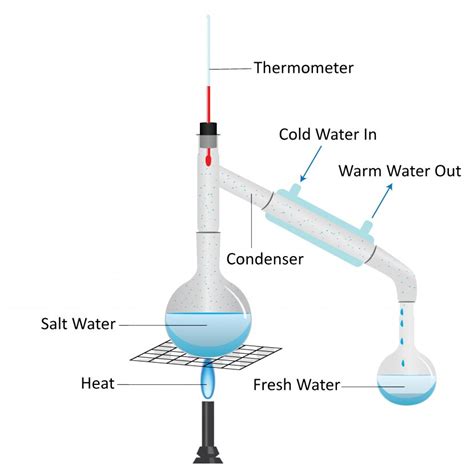 Distillation Evaporation Condensation Water Cycle Clip Art