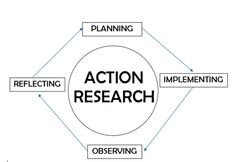 steps  action research  scientific diagram