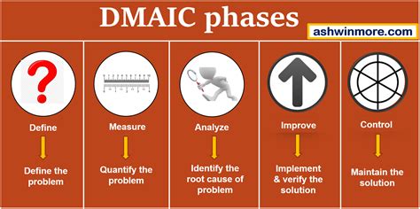 dmaic process steps process improvement methodology