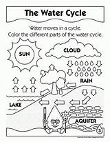 Water Coloring Pages Kids Conservation Preschool Clipart Worksheet Cycle Colouring Save Library sketch template
