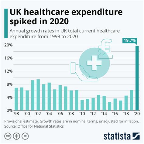 chart uk healthcare expenditure spiked   statista