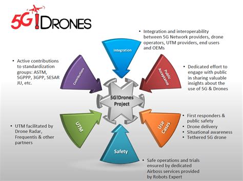 gdrones  putting  pieces   drone ecosystem