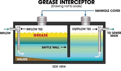 grease trap  types prima supply
