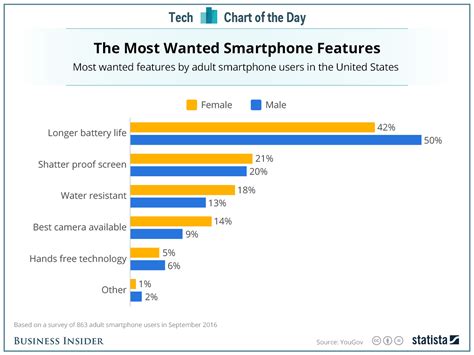 smartphones   battery life chart business insider