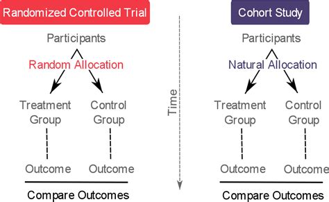 cohort  randomized controlled trials  simple explanation