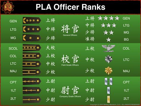 pla ranks  grades military mandarin