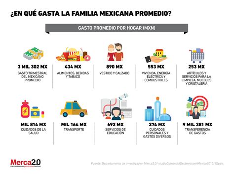 gastos promedio en los hogares mexicanos