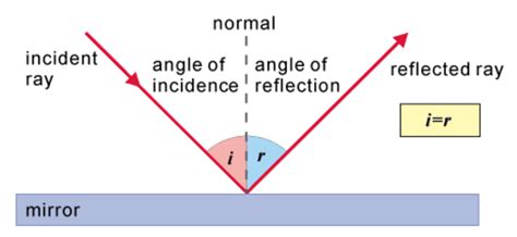 class  light reflection  refraction notes brainigniter