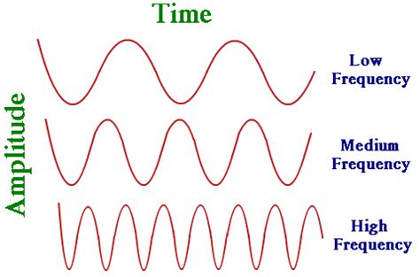 physics  calculate  frequency   wave source   wave
