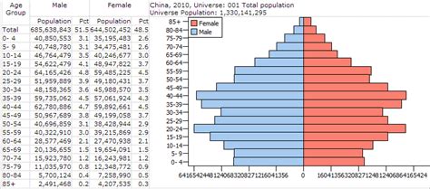 population pyramids world by country age sex gender