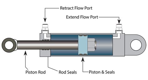 common problems  cylinder piston rod