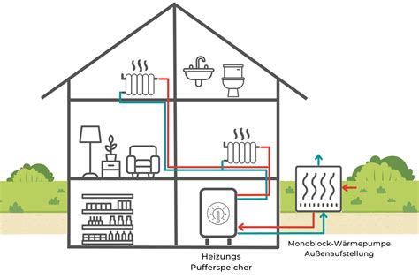 monoblock waermepumpe funktion vor und nachteile