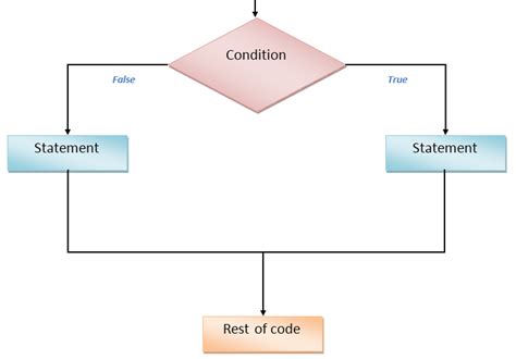 javascript conditional statements