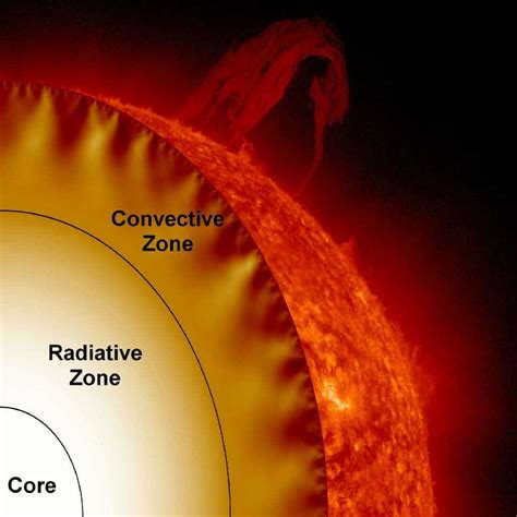 suns core rotates  times faster   surface