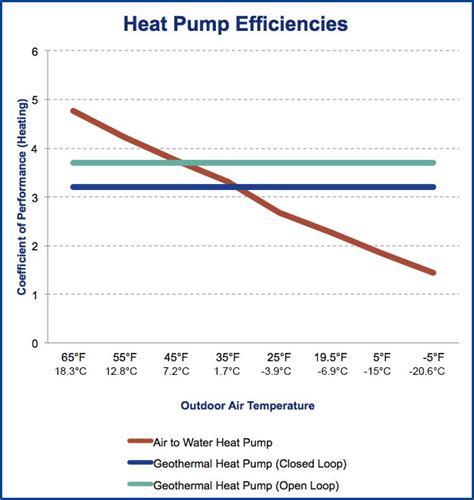 heat pumps effective temperature range maritime geothermal