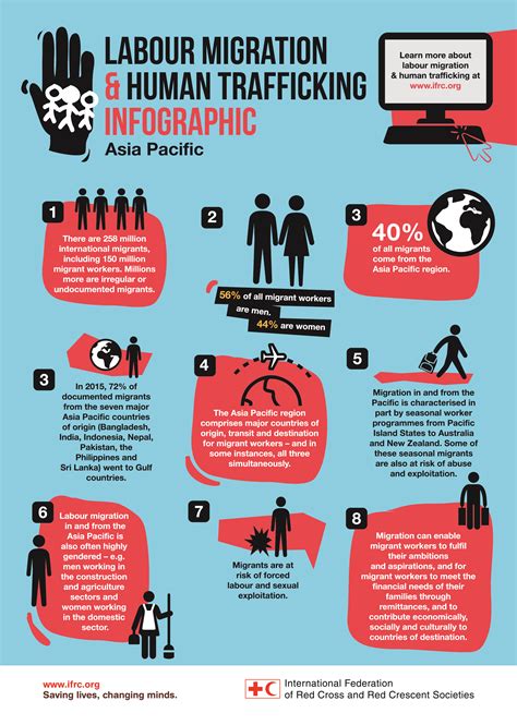 labour migration and human trafficking infographic asia