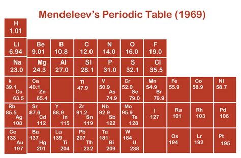 advantages  disadvantages  mendeleevs periodic table javatpoint
