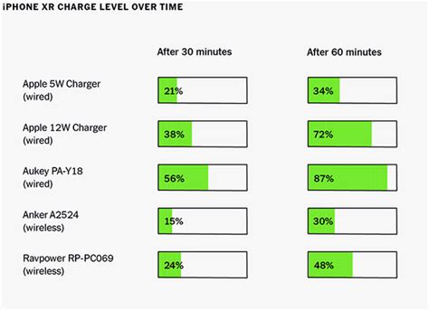 choose  wired  wireless charging   york times