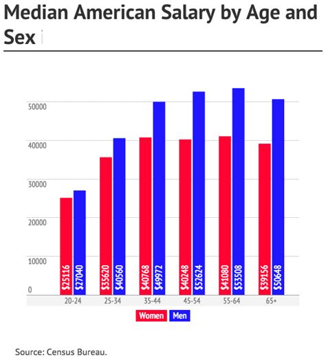 median income by age and sex in america financial samurai