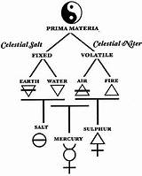 Alchemy Cosmogony Symbol Alchemical Diagram Spagyric Salt Symbols Earth Prima Occult Water Body sketch template