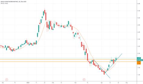 bbw stock price and chart — nyse bbw — tradingview