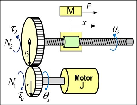 mechanism  dc motor  linear actuator system  scientific diagram