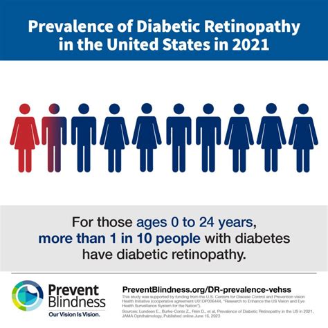 prevalence  diabetic retinopathy prevent blindness