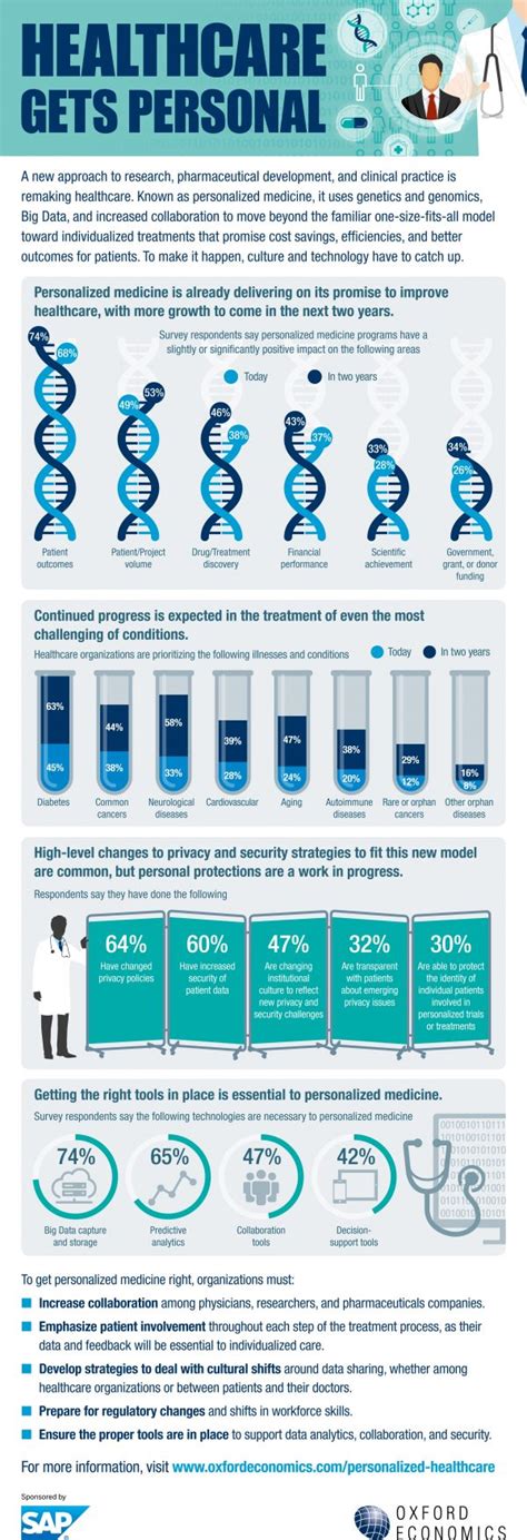 healthcare organizations investing  personalized medicine infographic
