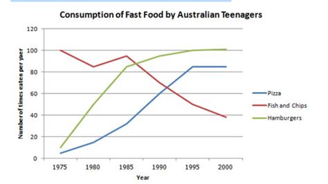 graph  shows    amount  type  fast food