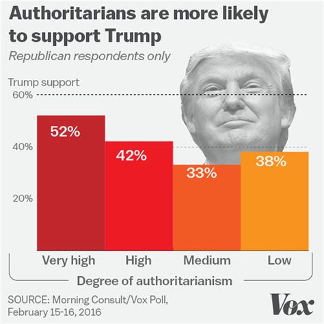 rise  american authoritarianism vox