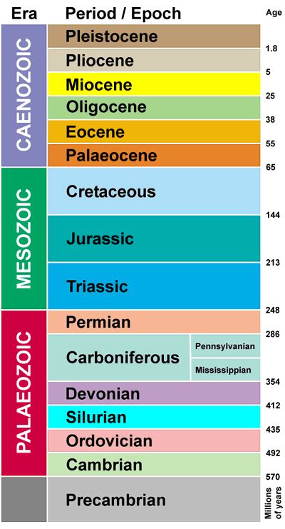 Geologic Time Scale Know It All