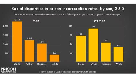 Racial Disparities In Prison Incarceration Rates By Sex Prison