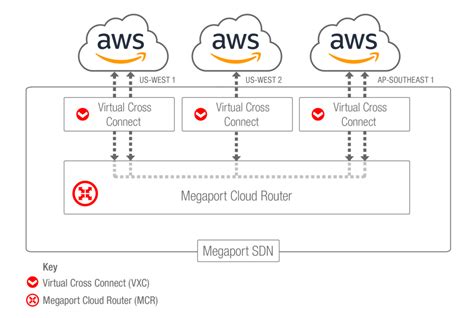 provisioning connectivity aws direct connect and megaport