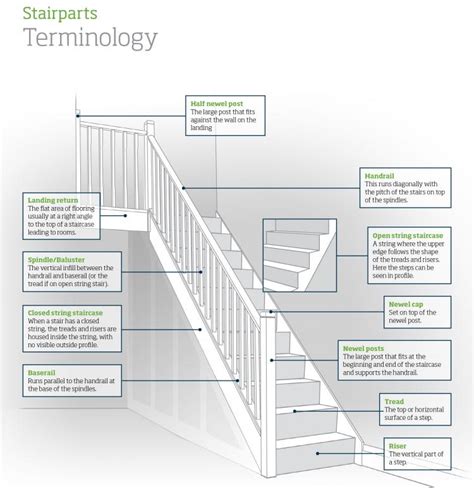 stairpart terminology  words