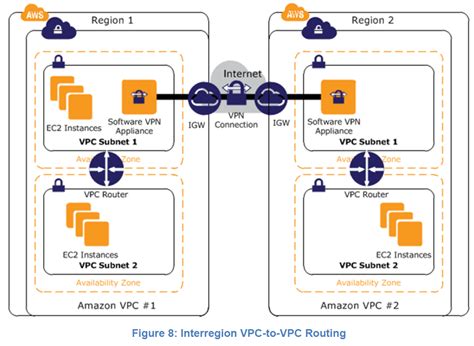 aws amazon vpc connectivity options · aws certificate notes