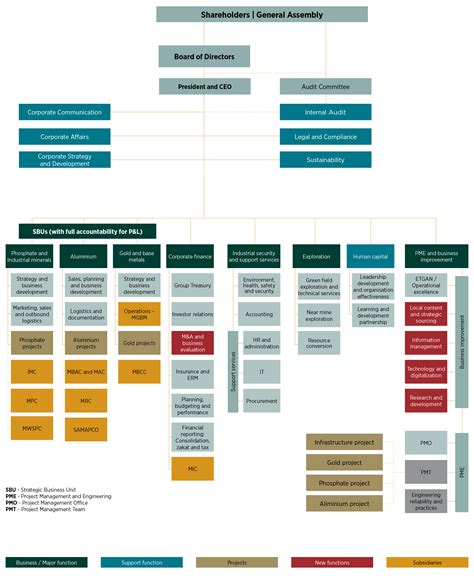 maaden organizational structure