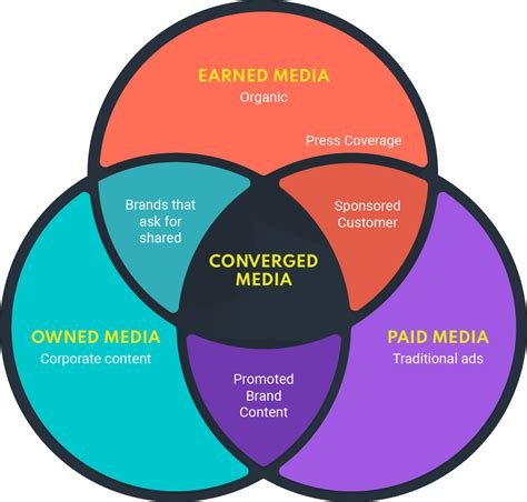promote  content   types  media bucksense