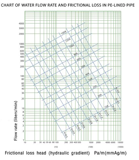 Chart Of Water Flow Rate And Frictional Loss In Pe Lined Pipe